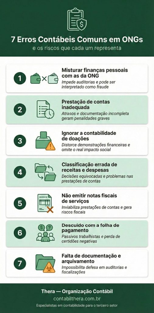 Infográfico sobre os Erros contábeis comuns em ONGs